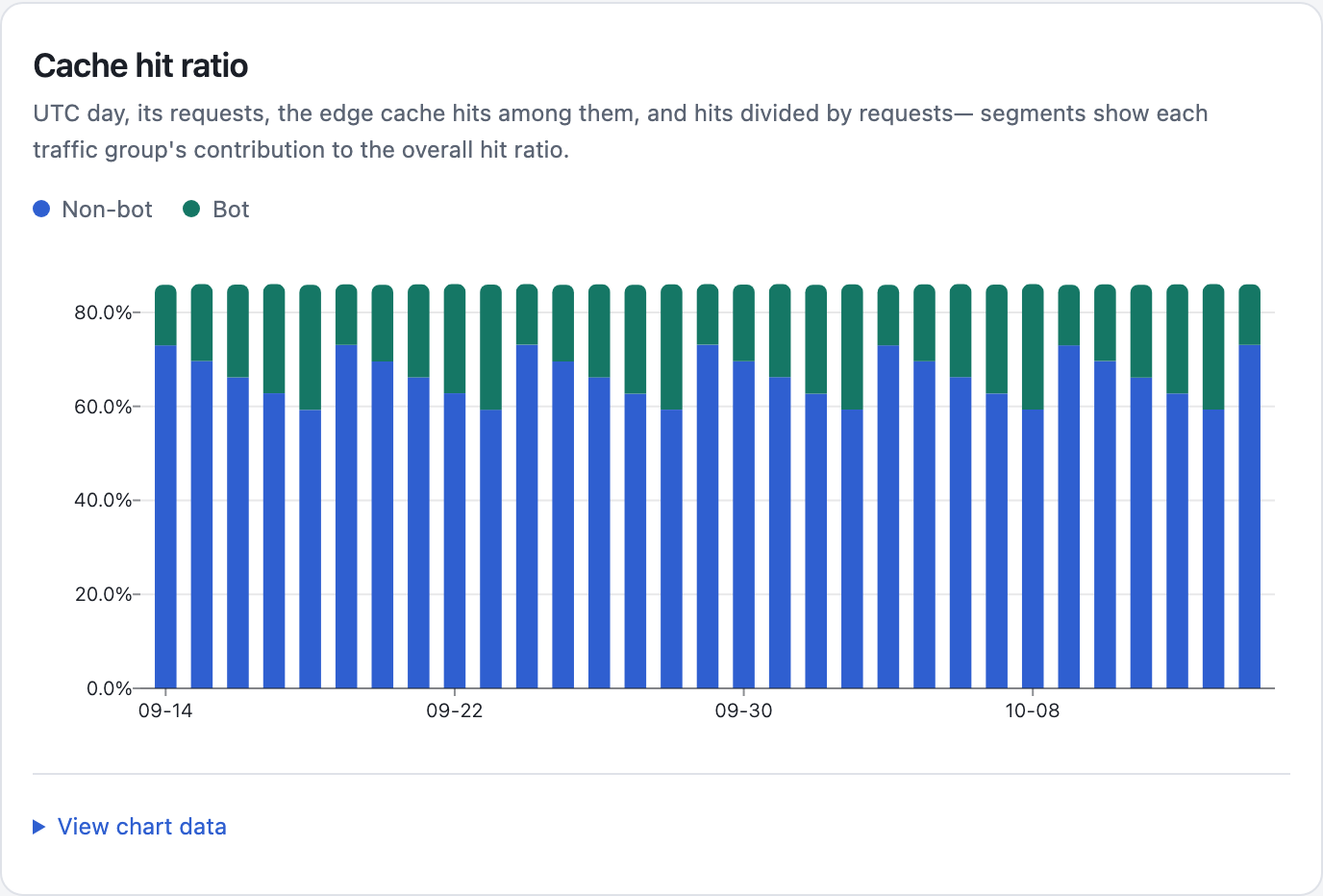Cache hit ratio: a stacked bar per day showing the percentage of requests served from cache.