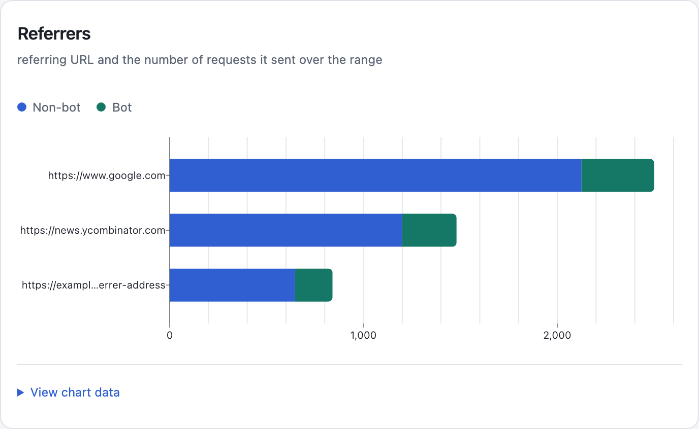 Referrers: horizontal bars for each referring URL.