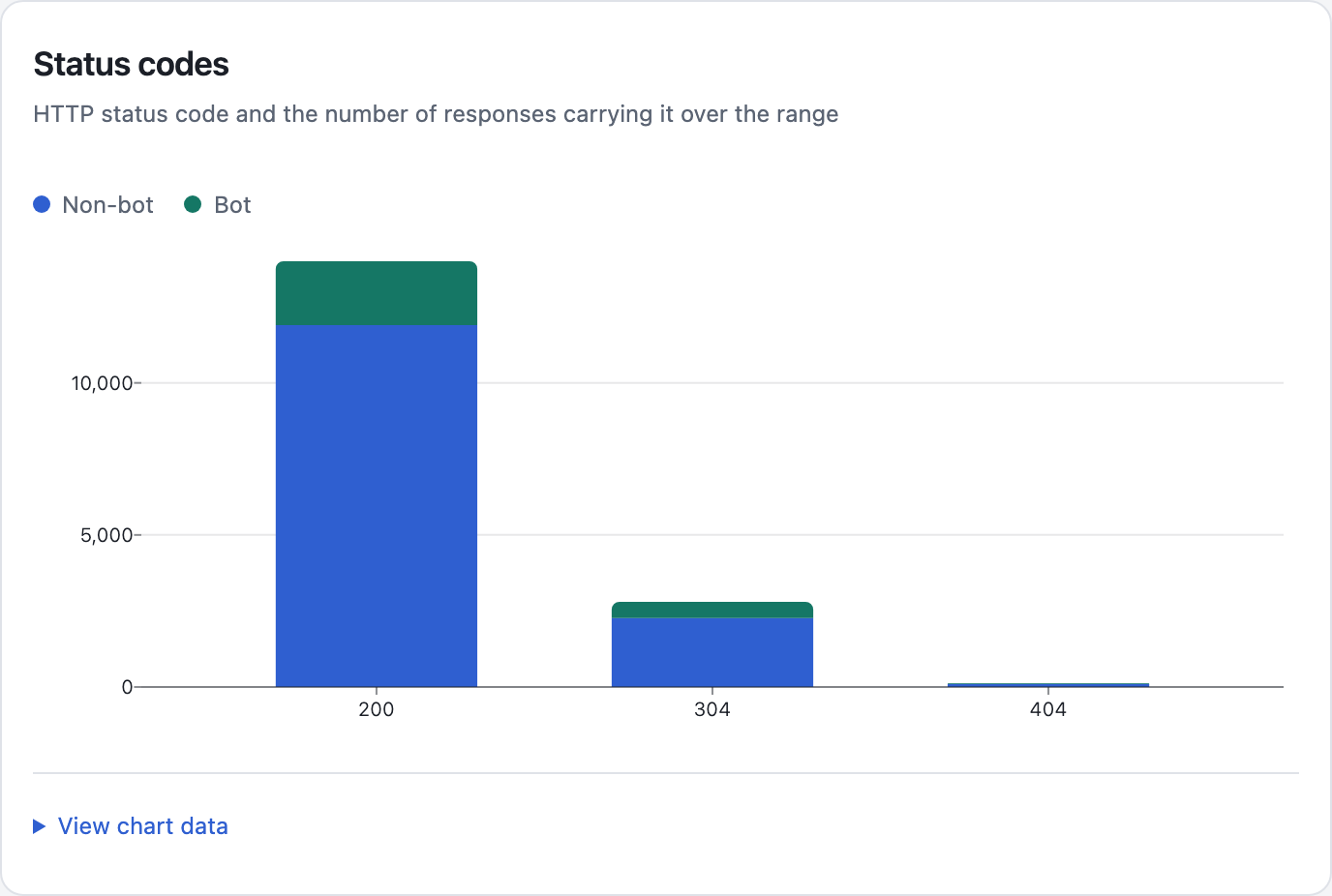 Status codes: stacked bars for 200, 304 and 404 responses.