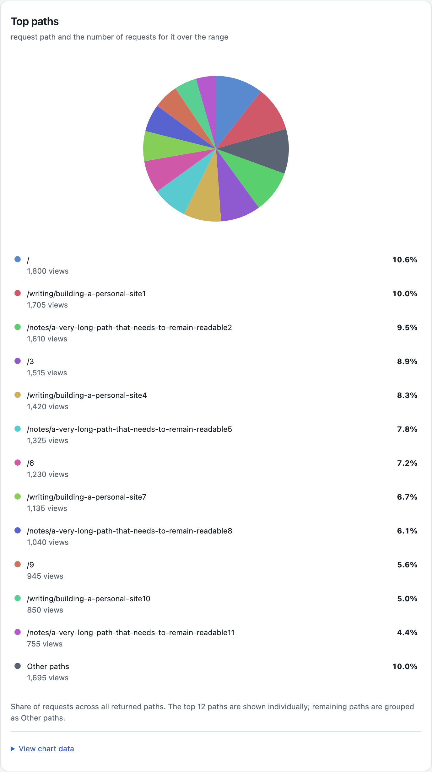Top paths: a pie chart with a ranked list of paths, request counts and percentages.