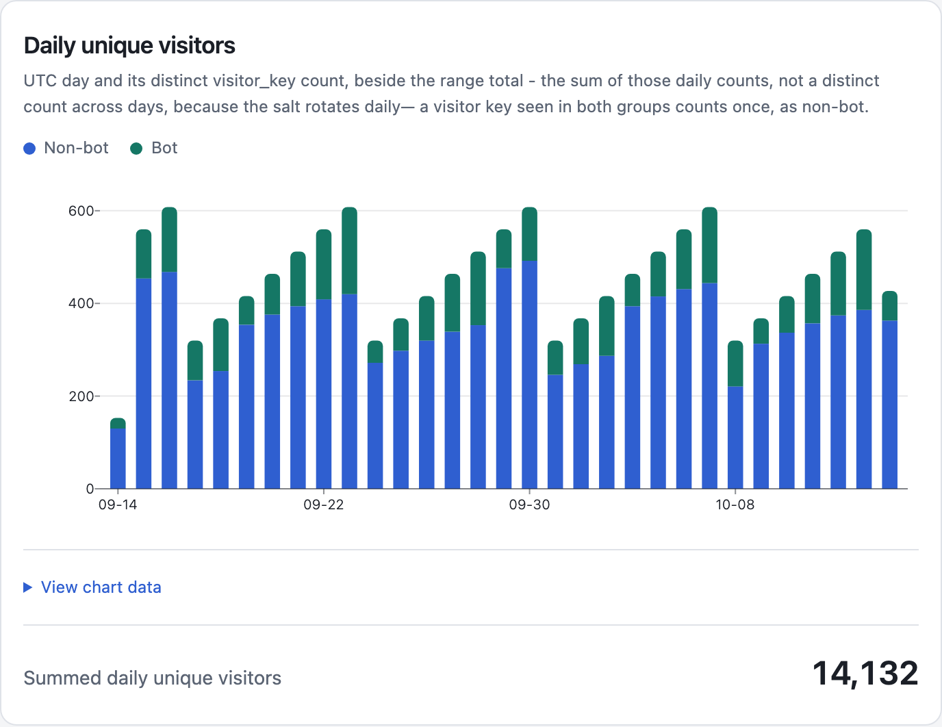Daily unique visitors: a stacked bar per day, with the summed total underneath.