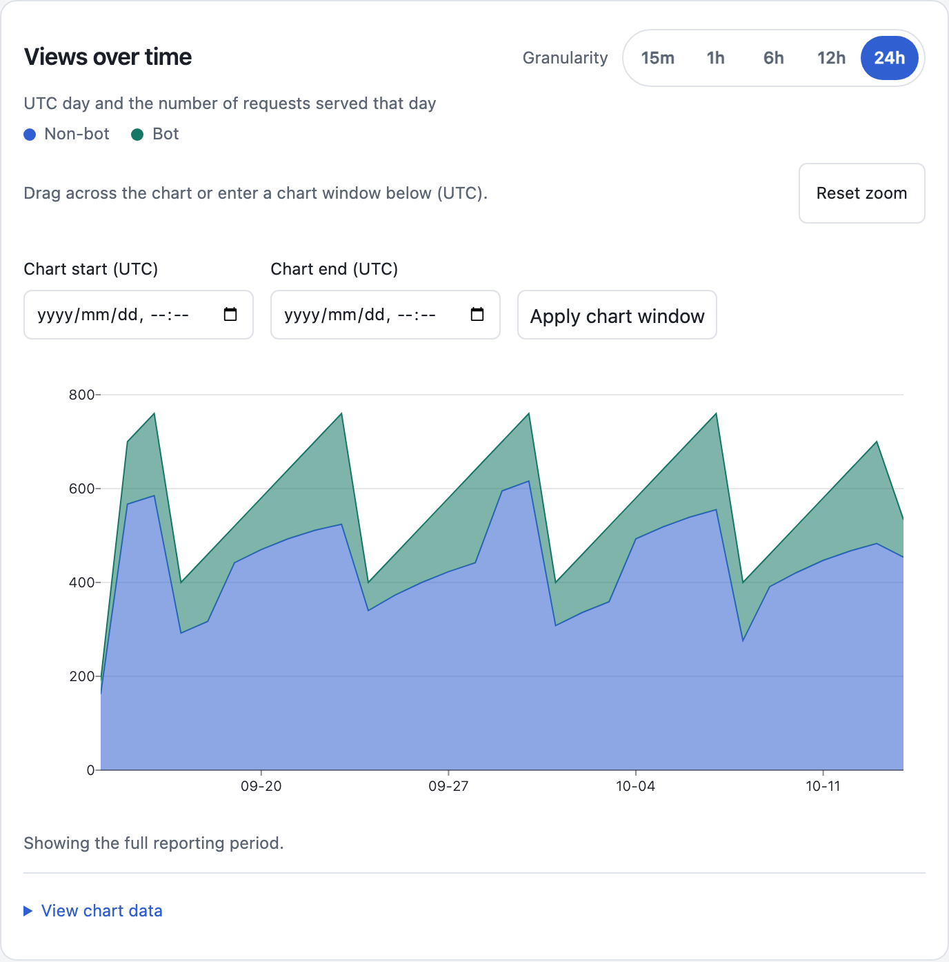 Views over time: a stacked area chart of non-bot and bot requests per day.